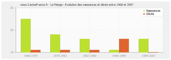 Le Mesge : Evolution des naissances et décès entre 1968 et 2007